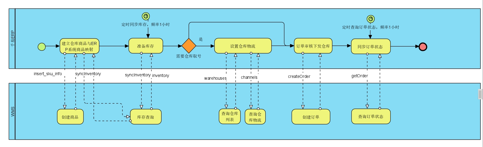 创建订单业务流程图示意